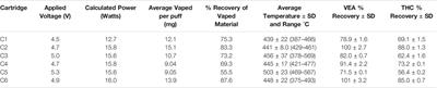 Simultaneous Temperature Measurements and Aerosol Collection During Vaping for the Analysis of Δ9-Tetrahydrocannabinol and Vitamin E Acetate Mixtures in Ceramic Coil Style Cartridges